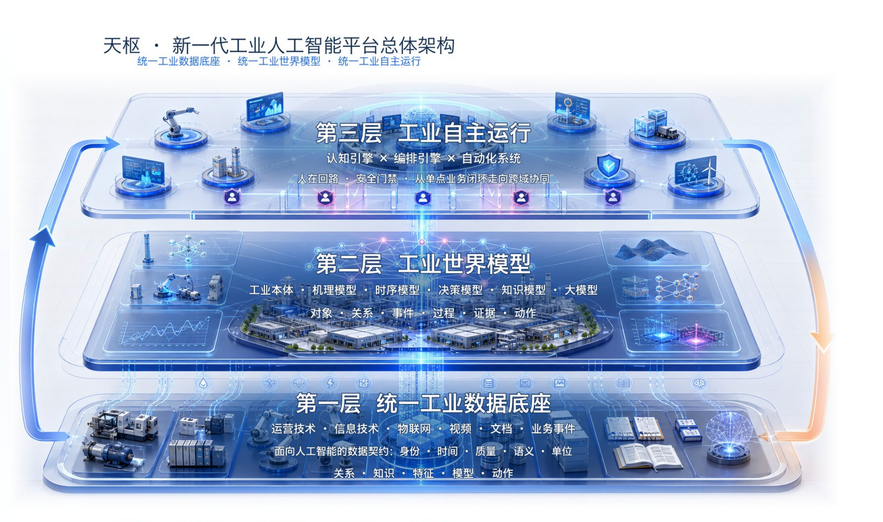 天枢统一工业数据底座、工业世界模型和工业自主运行三层总体架构